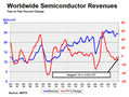 Troubled Outlook: Semiconductor Sales Down 5{b81fbfd19e1fca5890798868c0714c408bbd5ec471654b6f9630c0fffa6e7eb3} in 2012