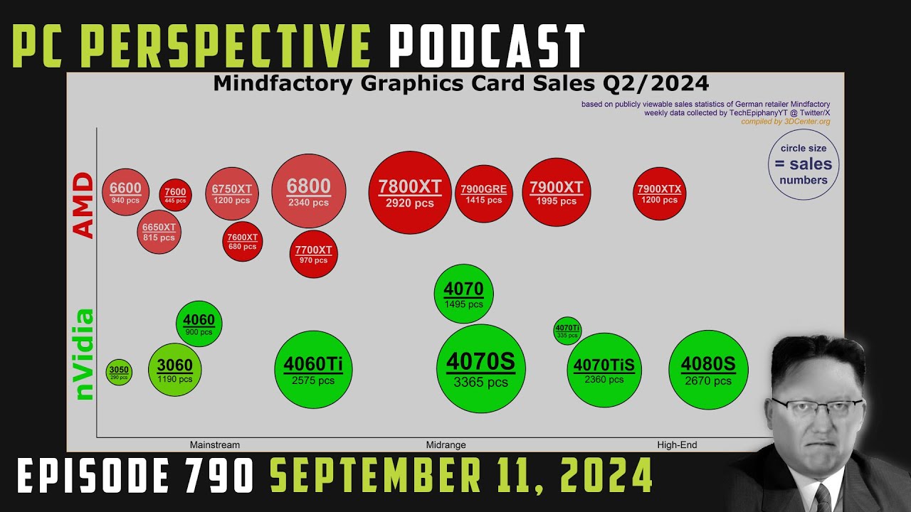 Podcast #790 – AMD’s New GPU Strategy, Sony PS5 Pro, Intel Z890 Leak, In-Car Infotainment Ads, Audible AI, 12″ Concrete + MORE!