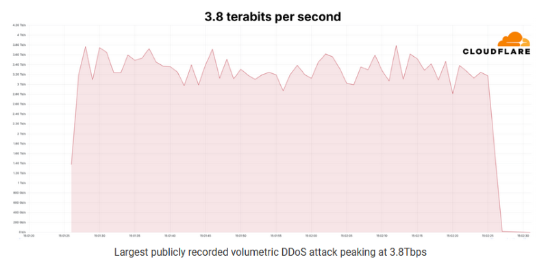 3.8 Terabits Per Second Makes For One Scary DDoS Attack