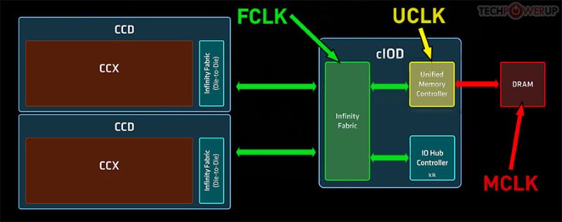 A Deep Dive Into Zen 5 DDR5 Frequency Scaling