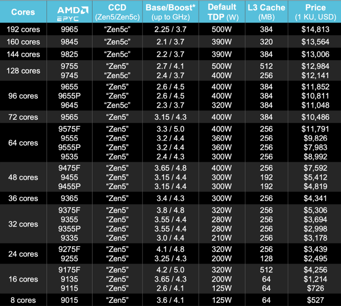 AMD Means Business With The New EPYC Turin, Plus Ryzen AI PRO 300 And MI325X AI Chips